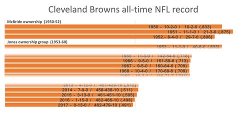 cleveland browns record by year